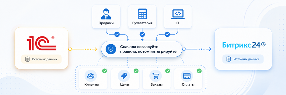 Интеграция 1С и Битрикс 24: как не автоматизировать хаос 