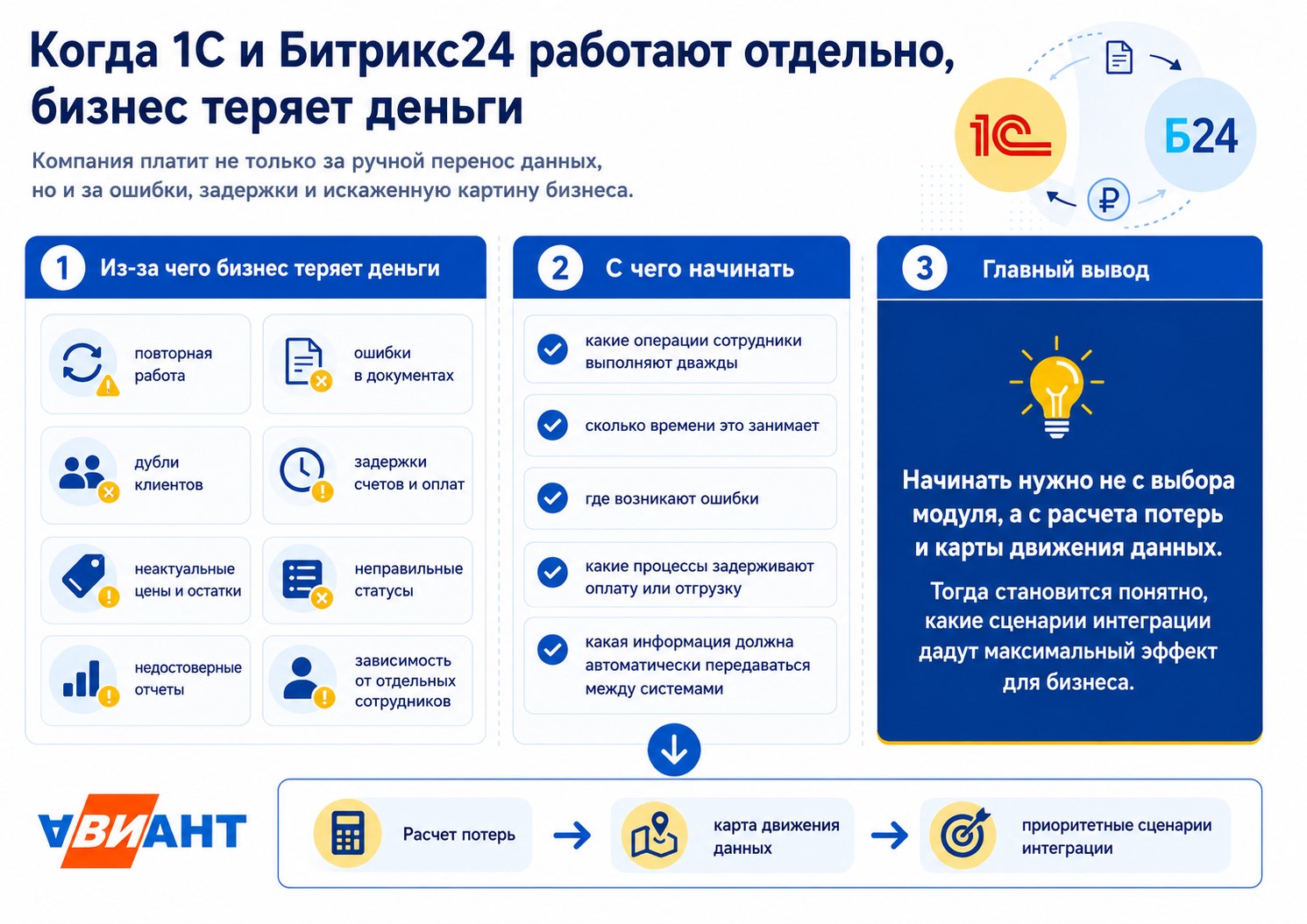 1С и Битрикс24 без интеграции 1С и Битрикс24 без интеграции