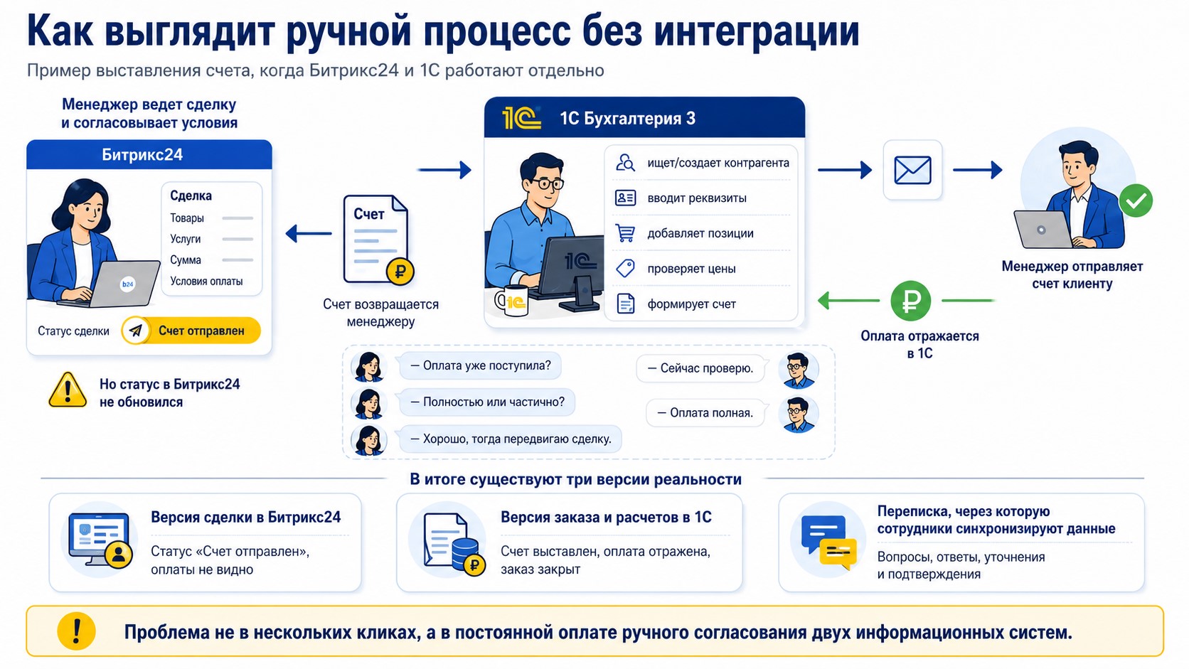 1С и Битрикс24 без интеграции 1С и Битрикс24 без интеграции