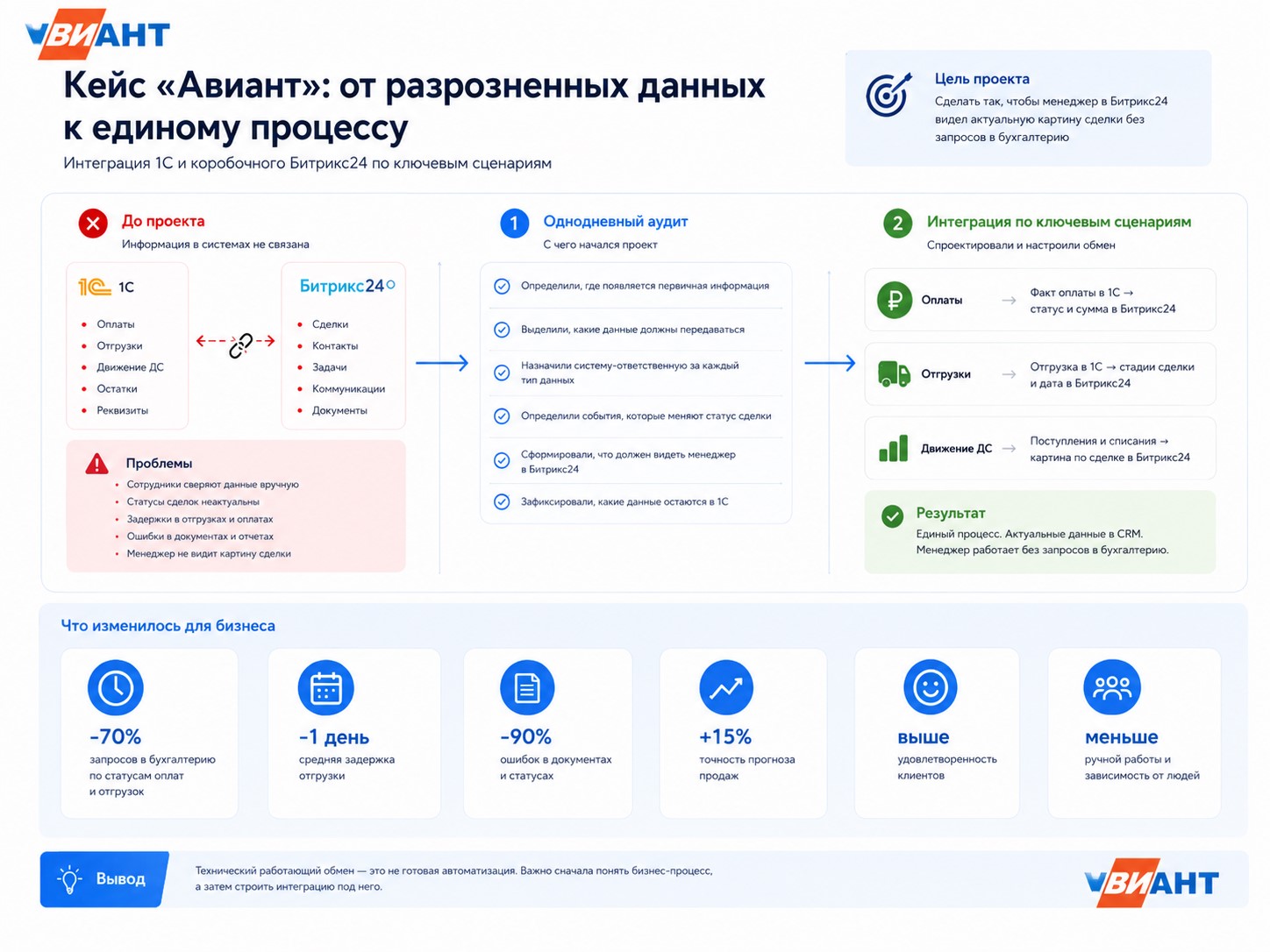 pic11.jpg 1С и Битрикс24 без интеграции